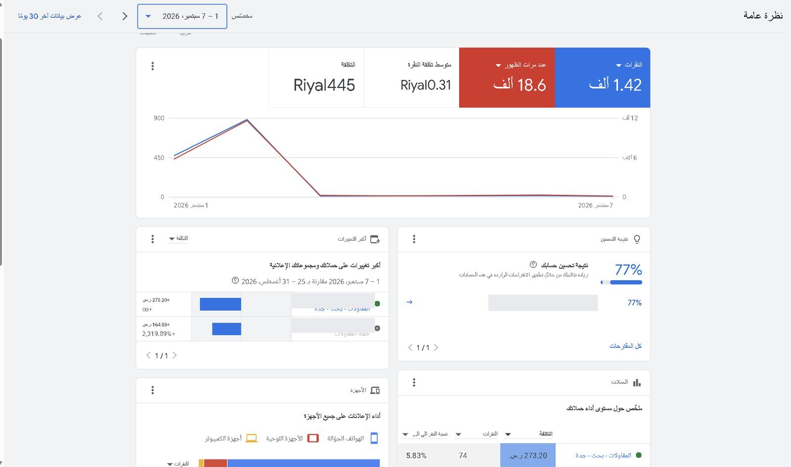 لوحة تحكم Google Ads تعرض نتائج حملة بحث لقطاع المقاولات في جدة: 18.6 ألف ظهور و1.42 ألف نقرة بتكلفة 0.31 ريال للنقرة